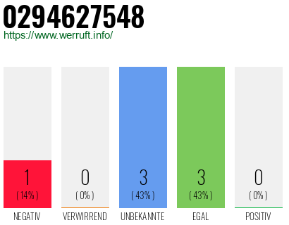 Rufnummer 0294627548 Telefonnummer 0294627548