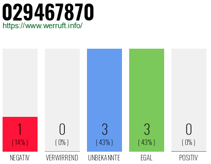 Rufnummer 029467870 Telefonnummer 029467870