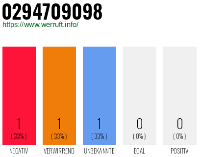 Rufnummer 0294709098 Telefonnummer 0294709098