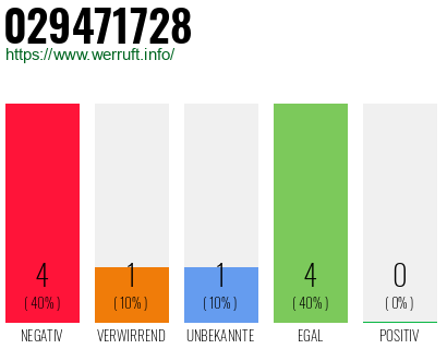 Rufnummer 029471728 Telefonnummer 029471728