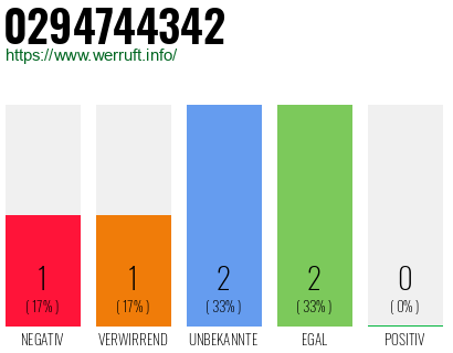 Rufnummer 0294744342 Telefonnummer 0294744342