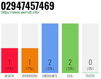 Rufnummer 02947457469 Telefonnummer 02947457469