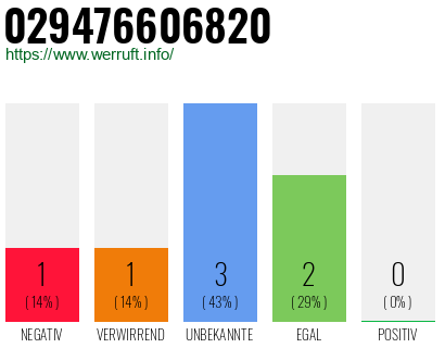 Rufnummer 029476606820 Telefonnummer 029476606820