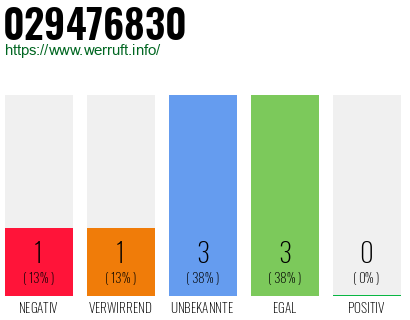 Rufnummer 029476830 Telefonnummer 029476830