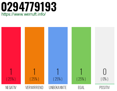 Rufnummer 0294779193 Telefonnummer 0294779193