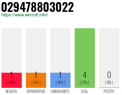 Rufnummer 029478803022 Telefonnummer 029478803022