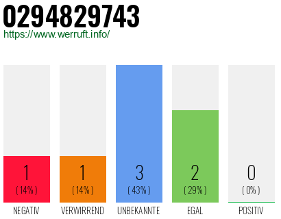 Rufnummer 0294829743 Telefonnummer 0294829743