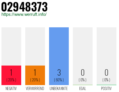 Rufnummer 02948373 Telefonnummer 02948373