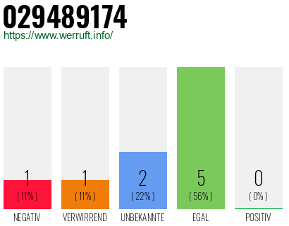 Rufnummer 029489174 Telefonnummer 029489174