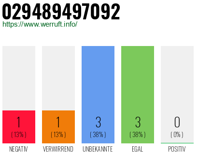 Rufnummer 029489497092 Telefonnummer 029489497092