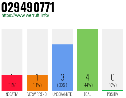 Rufnummer 029490771 Telefonnummer 029490771