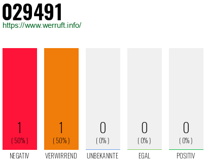 Rufnummer 029491 Telefonnummer 029491