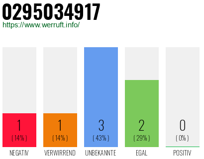 Rufnummer 0295034917 Telefonnummer 0295034917