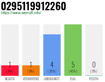 Rufnummer 0295119912260 Telefonnummer 0295119912260