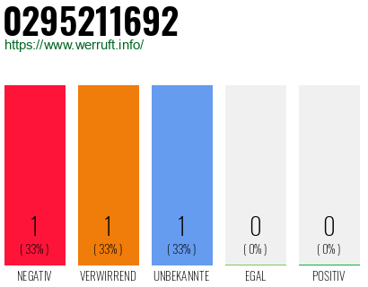 Rufnummer 0295211692 Telefonnummer 0295211692