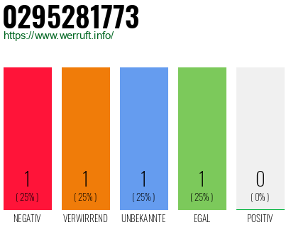 Rufnummer 0295281773 Telefonnummer 0295281773