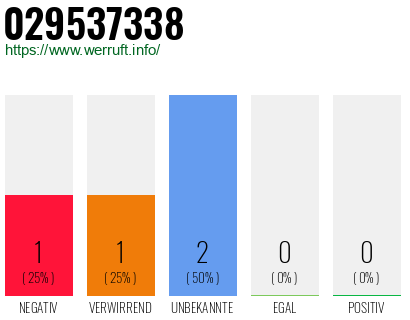 Rufnummer 029537338 Telefonnummer 029537338