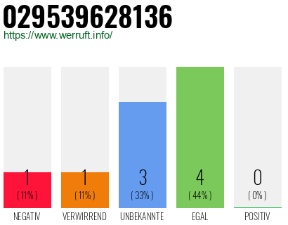 Rufnummer 029539628136 Telefonnummer 029539628136