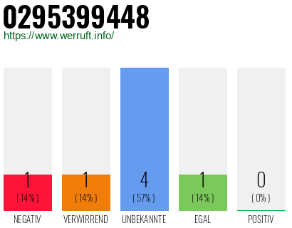 Rufnummer 0295399448 Telefonnummer 0295399448