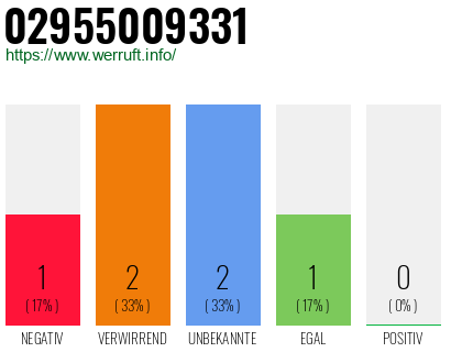 Rufnummer 02955009331 Telefonnummer 02955009331