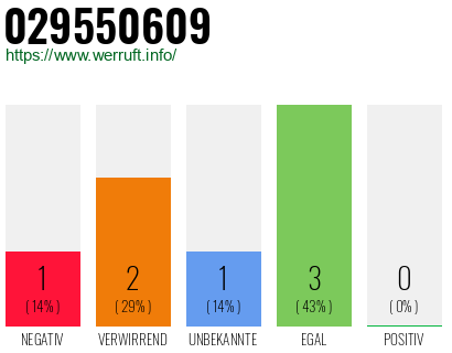 Rufnummer 029550609 Telefonnummer 029550609
