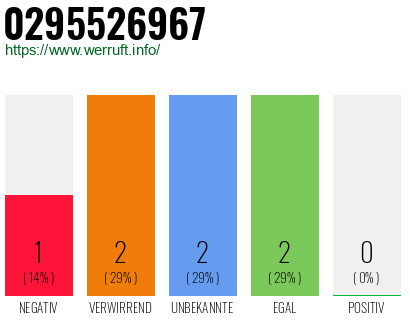 Rufnummer 0295526967 Telefonnummer 0295526967
