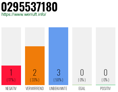 Rufnummer 0295537180 Telefonnummer 0295537180