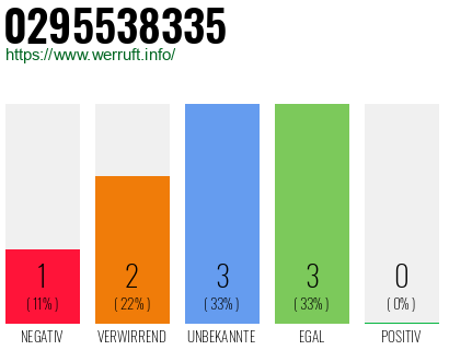 Rufnummer 0295538335 Telefonnummer 0295538335