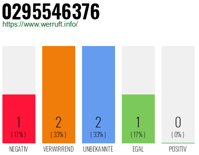 Rufnummer 0295546376 Telefonnummer 0295546376