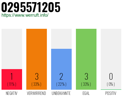Rufnummer 0295571205 Telefonnummer 0295571205