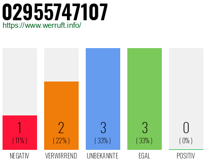 Rufnummer 02955747107 Telefonnummer 02955747107