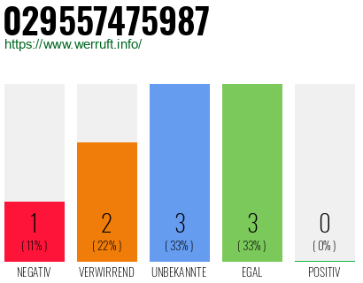 Rufnummer 029557475987 Telefonnummer 029557475987