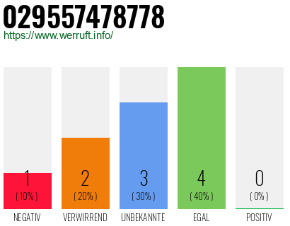 Rufnummer 029557478778 Telefonnummer 029557478778