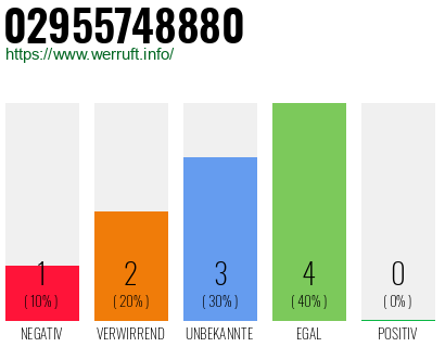 Rufnummer 02955748880 Telefonnummer 02955748880
