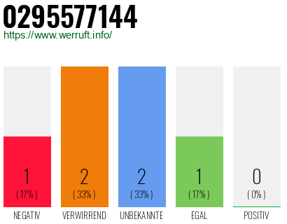 Rufnummer 0295577144 Telefonnummer 0295577144