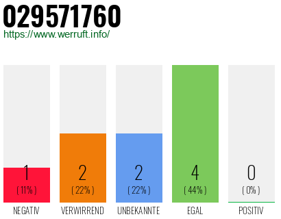 Rufnummer 029571760 Telefonnummer 029571760