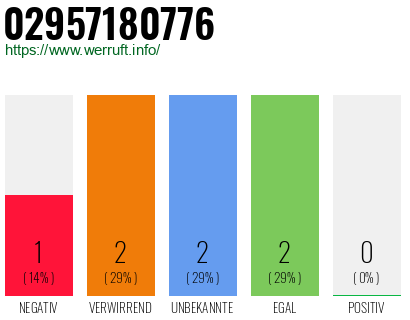 Rufnummer 02957180776 Telefonnummer 02957180776