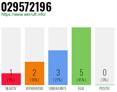 Rufnummer 029572196 Telefonnummer 029572196