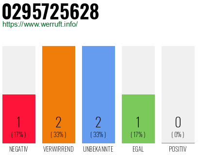Rufnummer 0295725628 Telefonnummer 0295725628