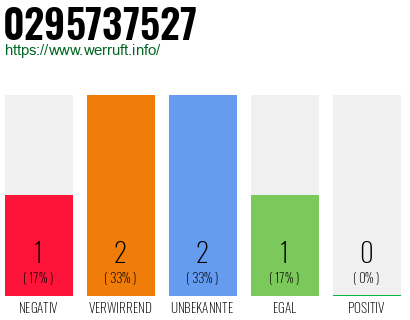 Rufnummer 0295737527 Telefonnummer 0295737527