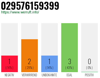 Rufnummer 029576159399 Telefonnummer 029576159399