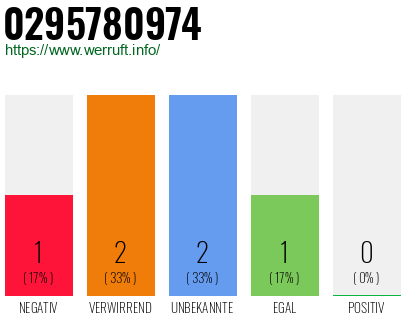 Rufnummer 0295780974 Telefonnummer 0295780974