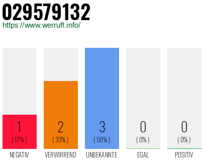Rufnummer 029579132 Telefonnummer 029579132