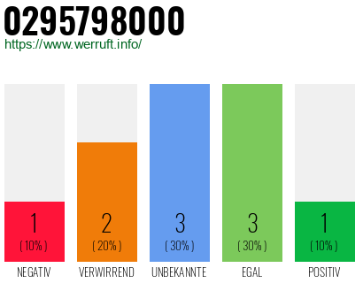 Rufnummer 0295798000 Telefonnummer 0295798000