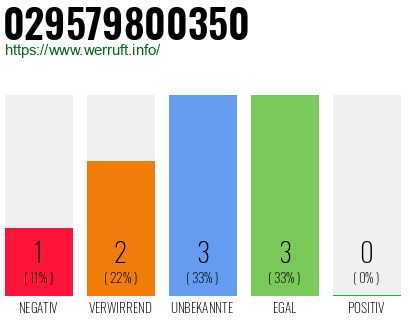 Rufnummer 029579800350 Telefonnummer 029579800350