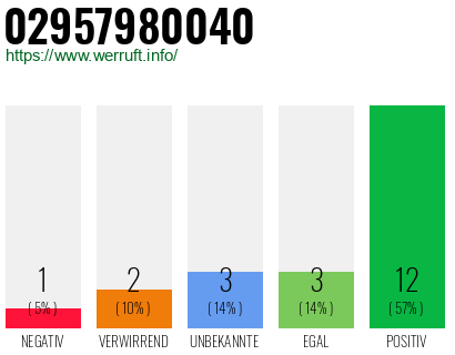 Rufnummer 02957980040 Telefonnummer 02957980040