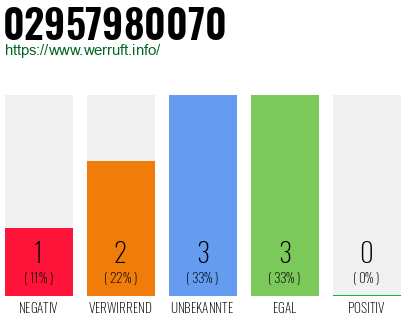 Rufnummer 02957980070 Telefonnummer 02957980070