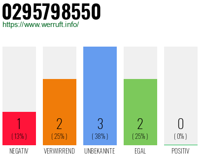 Rufnummer 0295798550 Telefonnummer 0295798550