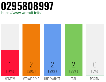 Rufnummer 0295808997 Telefonnummer 0295808997