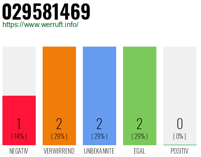 Rufnummer 029581469 Telefonnummer 029581469